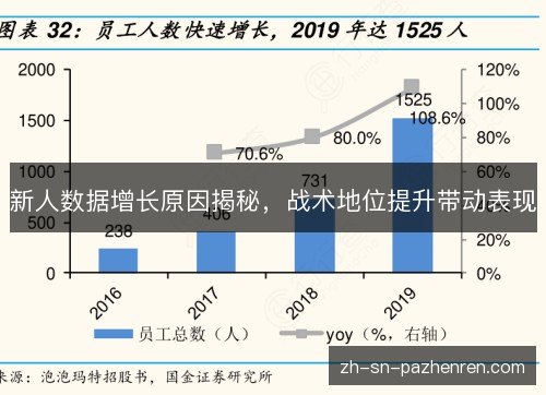 新人数据增长原因揭秘，战术地位提升带动表现